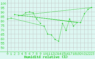 Courbe de l'humidit relative pour Church Lawford