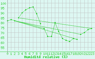 Courbe de l'humidit relative pour Rochefort Saint-Agnant (17)