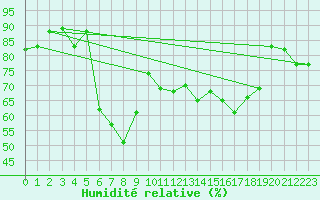 Courbe de l'humidit relative pour Bejaia