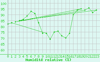 Courbe de l'humidit relative pour Quintenic (22)