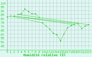 Courbe de l'humidit relative pour Rochefort Saint-Agnant (17)