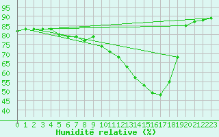 Courbe de l'humidit relative pour Romorantin (41)