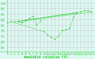 Courbe de l'humidit relative pour Aberporth