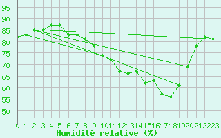 Courbe de l'humidit relative pour Laval (53)