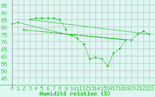 Courbe de l'humidit relative pour Gibraltar (UK)
