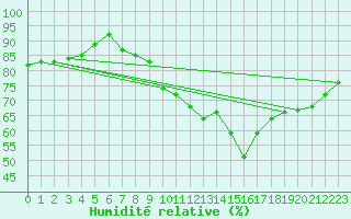 Courbe de l'humidit relative pour Chambry / Aix-Les-Bains (73)