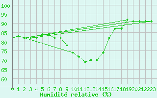 Courbe de l'humidit relative pour Aadorf / Tnikon