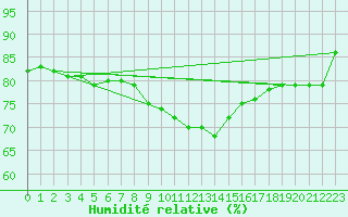 Courbe de l'humidit relative pour Kozienice