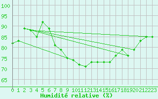 Courbe de l'humidit relative pour Nice (06)