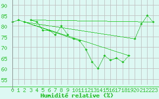 Courbe de l'humidit relative pour Floda