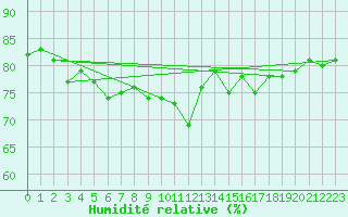 Courbe de l'humidit relative pour Les Herbiers (85)