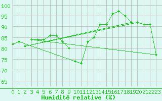 Courbe de l'humidit relative pour Olpenitz
