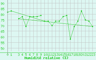 Courbe de l'humidit relative pour Capo Carbonara