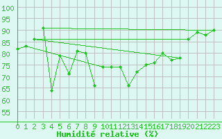 Courbe de l'humidit relative pour Bridlington Mrsc