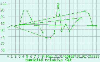 Courbe de l'humidit relative pour Bejaia