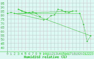 Courbe de l'humidit relative pour Cimetta