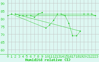 Courbe de l'humidit relative pour Hohrod (68)