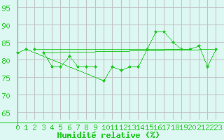 Courbe de l'humidit relative pour Capo Carbonara