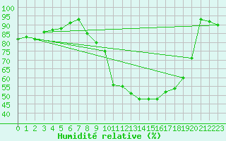 Courbe de l'humidit relative pour Metz-Nancy-Lorraine (57)