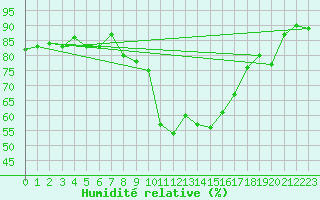Courbe de l'humidit relative pour Sa Pobla