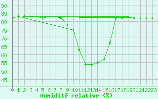 Courbe de l'humidit relative pour Mhleberg