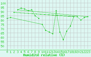 Courbe de l'humidit relative pour Schaafheim-Schlierba