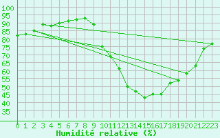 Courbe de l'humidit relative pour Besson - Chassignolles (03)