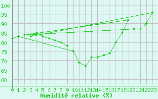 Courbe de l'humidit relative pour Wijk Aan Zee Aws