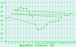 Courbe de l'humidit relative pour Aubenas - Lanas (07)