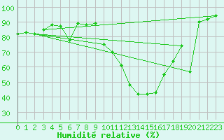 Courbe de l'humidit relative pour Gijon
