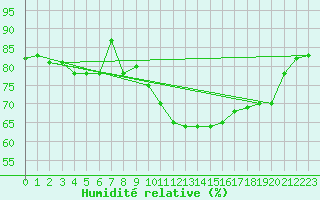 Courbe de l'humidit relative pour Orschwiller (67)