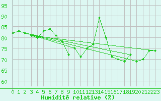 Courbe de l'humidit relative pour Oschatz