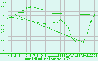 Courbe de l'humidit relative pour Chailles (41)