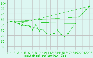 Courbe de l'humidit relative pour Lake Vyrnwy