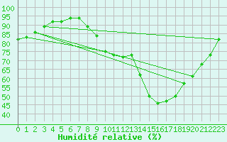 Courbe de l'humidit relative pour Chlons-en-Champagne (51)