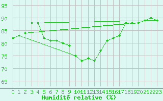 Courbe de l'humidit relative pour Schauenburg-Elgershausen