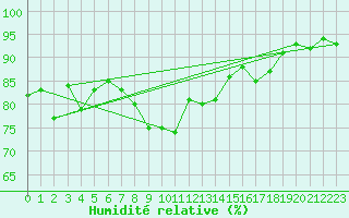 Courbe de l'humidit relative pour Luizi Calugara