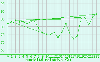 Courbe de l'humidit relative pour Silly (Be)