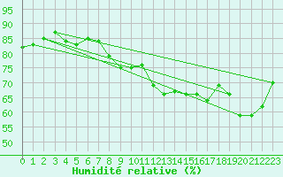 Courbe de l'humidit relative pour Ile d'Yeu - Saint-Sauveur (85)