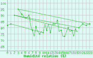 Courbe de l'humidit relative pour Hawarden
