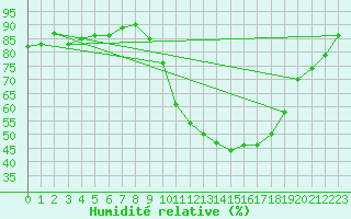 Courbe de l'humidit relative pour Pau (64)