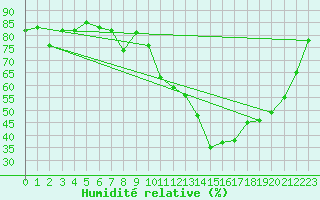 Courbe de l'humidit relative pour Saintes (17)