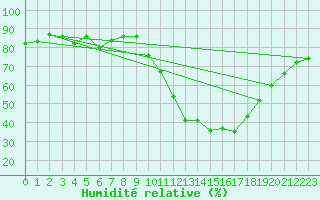 Courbe de l'humidit relative pour Saint-Martial-de-Vitaterne (17)
