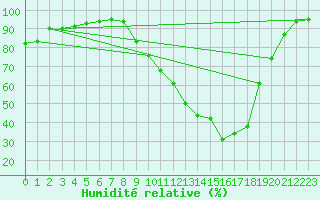 Courbe de l'humidit relative pour Bridel (Lu)