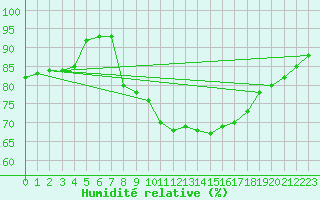 Courbe de l'humidit relative pour Leuchtturm Kiel