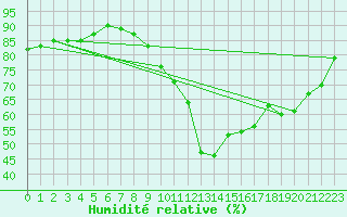 Courbe de l'humidit relative pour Potes / Torre del Infantado (Esp)