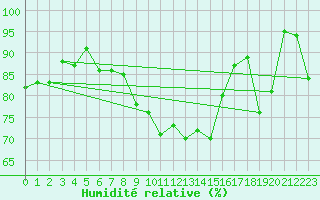 Courbe de l'humidit relative pour Beznau