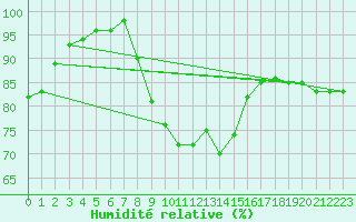 Courbe de l'humidit relative pour Church Lawford