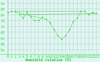 Courbe de l'humidit relative pour Cap de la Hve (76)