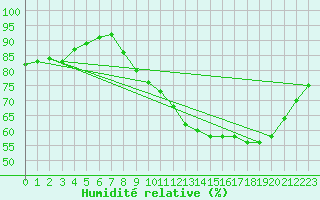 Courbe de l'humidit relative pour Saffr (44)